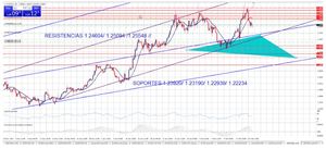 Visión técnica del eur/usd para la semana