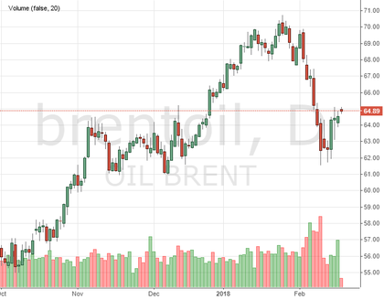 El precio del Brent crece junto al dólar USA.19.02.2018