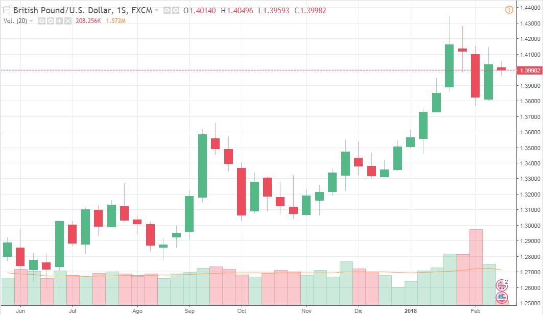 Par de Divisas GBP/USD