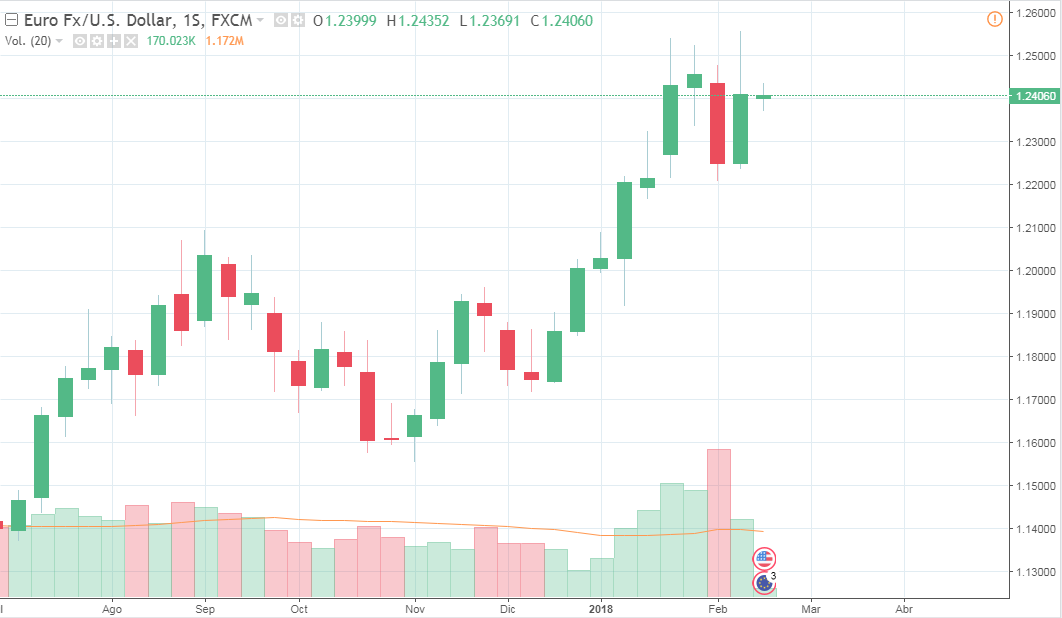 Par de Divisas EUR/USD