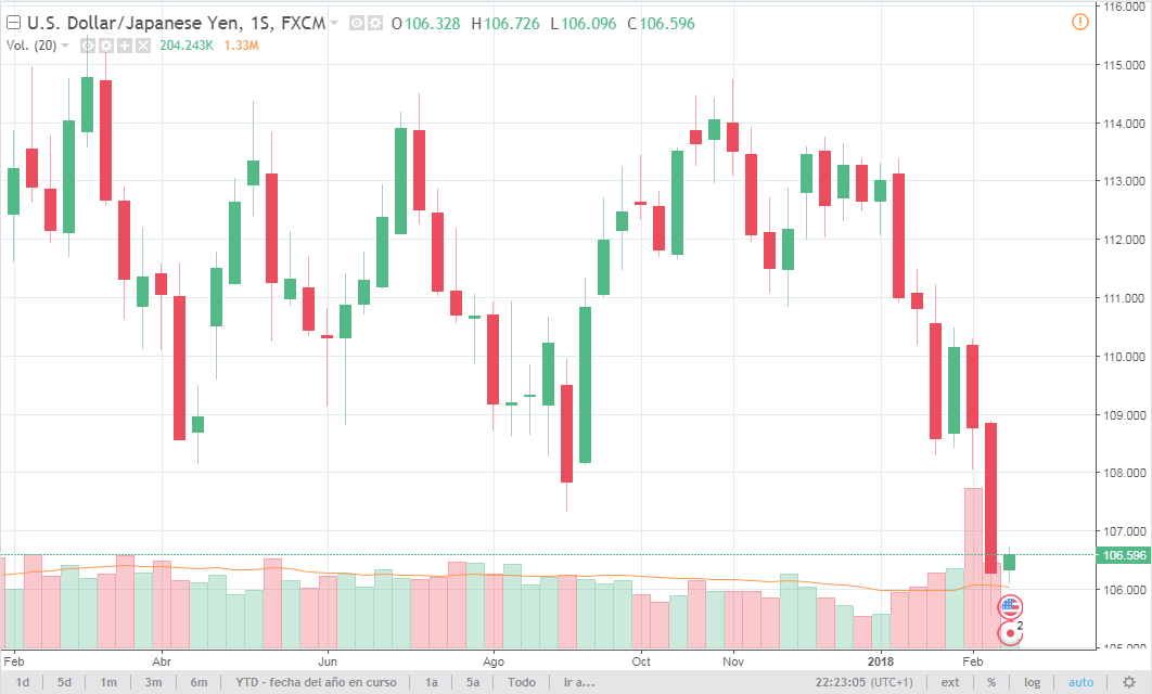 Par de Divisas USD/JPY