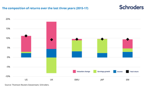 Schroders: ¿Qué ha determinado la rentabilidad del mercado de valores y qué la determinará en el futuro?