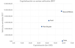Tesla, ¿cuánto tiempo más?