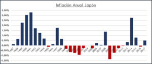 Oportunidad en Japón después de casi tres décadas de Crisis Económica