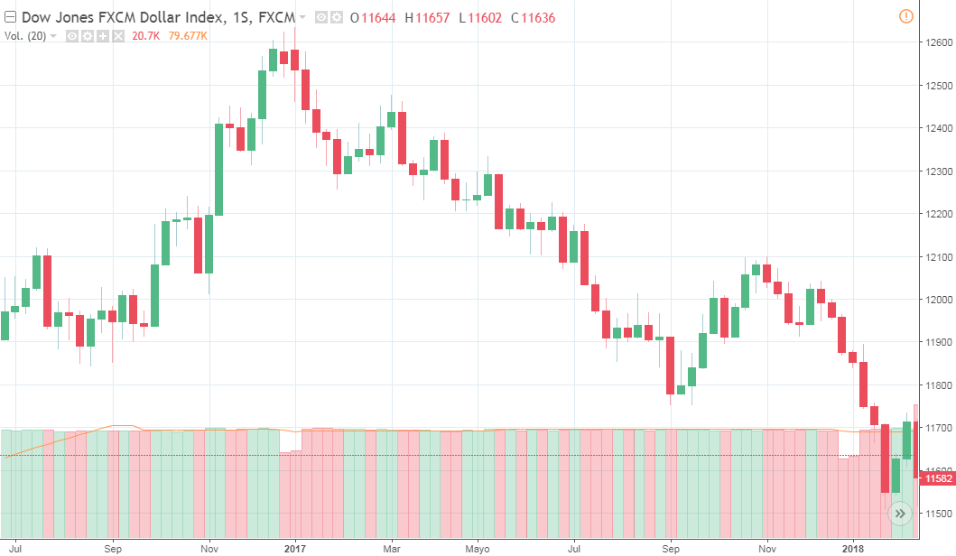 Índice del dólar estadounidense