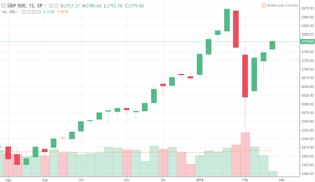 Índice S&P 500