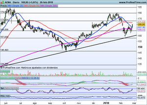 Analizamos Aena y repasamos principalesl índices. Contexto general de mercados y bolsa