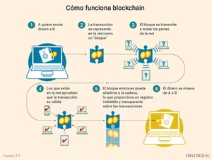 Privacidad y anonimato en Blockchain