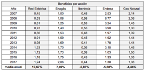 Beneficios por acción de las eléctricas y gasistas españolas y su rentabilidad en el período 2007-2017