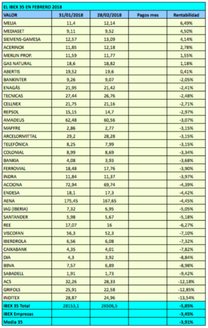 Ranking de rentabilidad de los valores del IBEX 35 en febrero de 2018