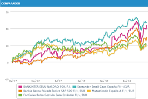 Mejores Fondos de Inversión de renta variable de España según su rentabilidad y riesgo con Mi Cartera