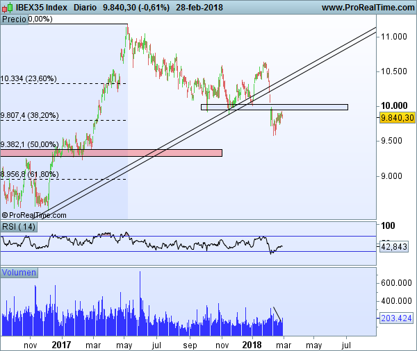 Ibex 35 Diario