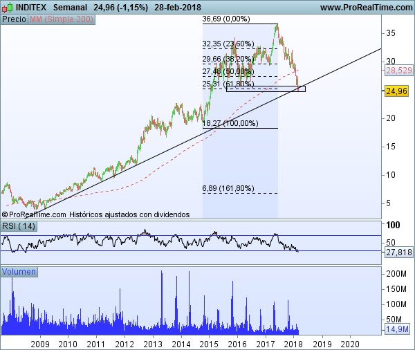 Inditex semanal