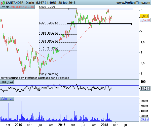 Banco Santander diario