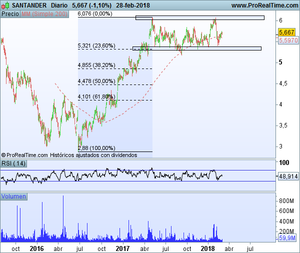Los pesos pesados del Ibex 35 – Marzo 2018