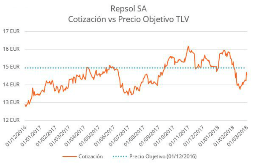 Precio objetivo y cotización Repsol