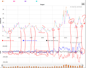 Azúcar en mínimos, pero el COT nos da pistas.