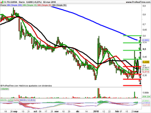Opiniones sobre Claranova, Eurotunnel, Duro Felguera