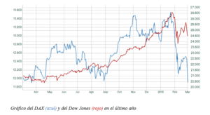 El gráfico semanal de r4.com: Trump lleva al Dax a mínimos anuales