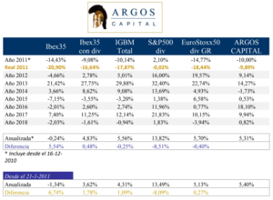 Tesis de inversión en Boston Omaha. Argos Capital marzo 2018