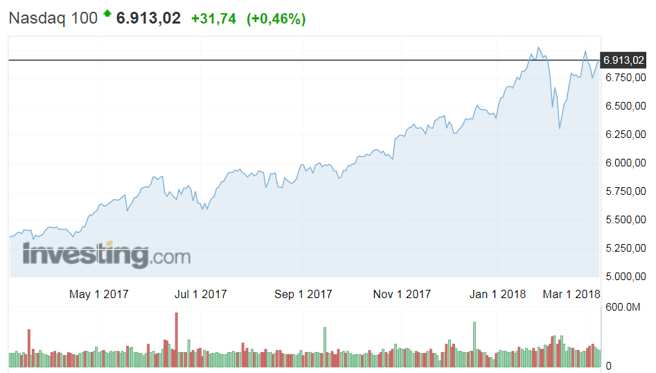 Nasdaq: qué es, cómo funciona e índices