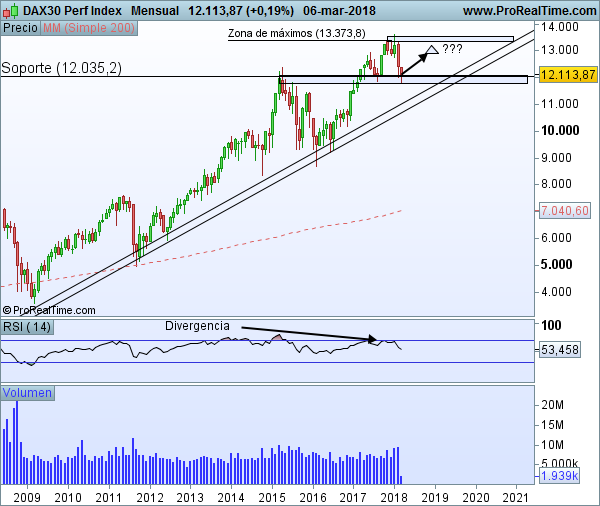 Gráfico mensual del DAX 30
