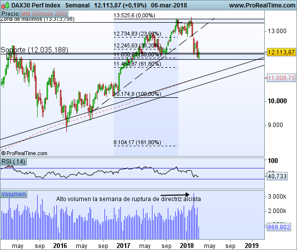 Gráfico semanal del DAX 30