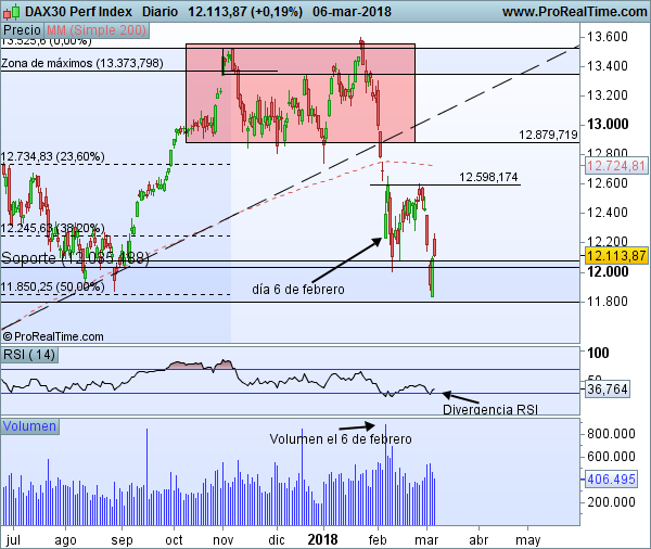 Gráfico diario del DAX 30
