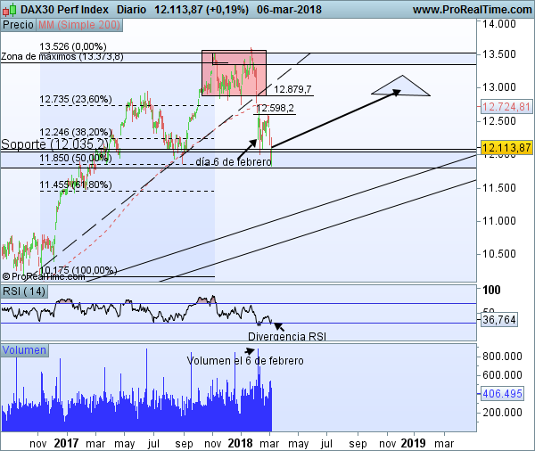Gráfico diario comprimido del DAX 30