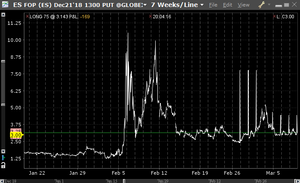 Compra de puts de ES para aprovechar el ciclo bajista de las acciones en USA 