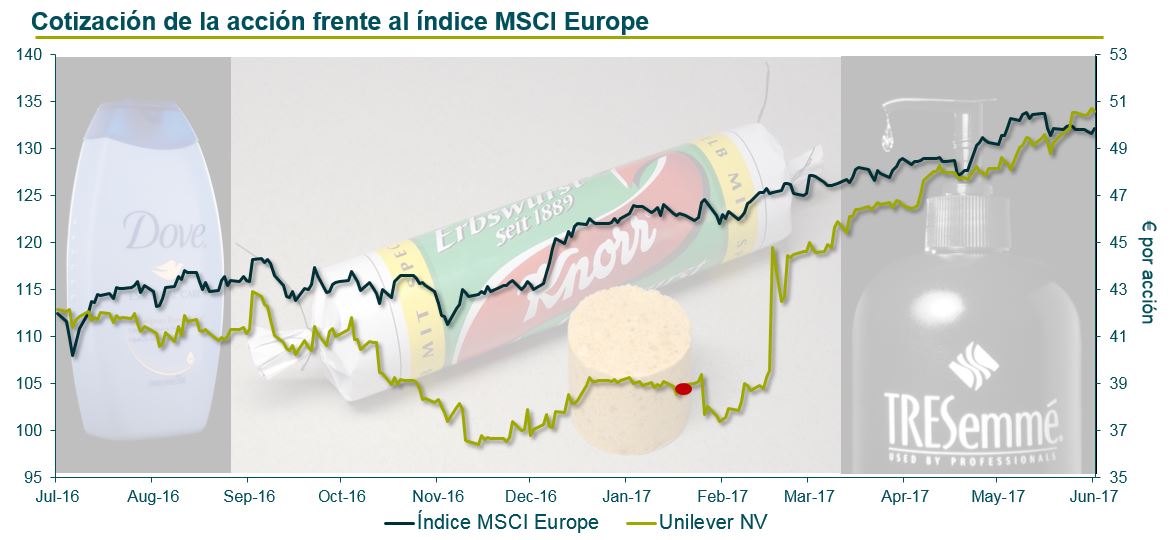 Cotización de la acción frente al índice MSCI Europe