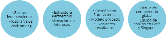 Fondos Sextant de Amiral