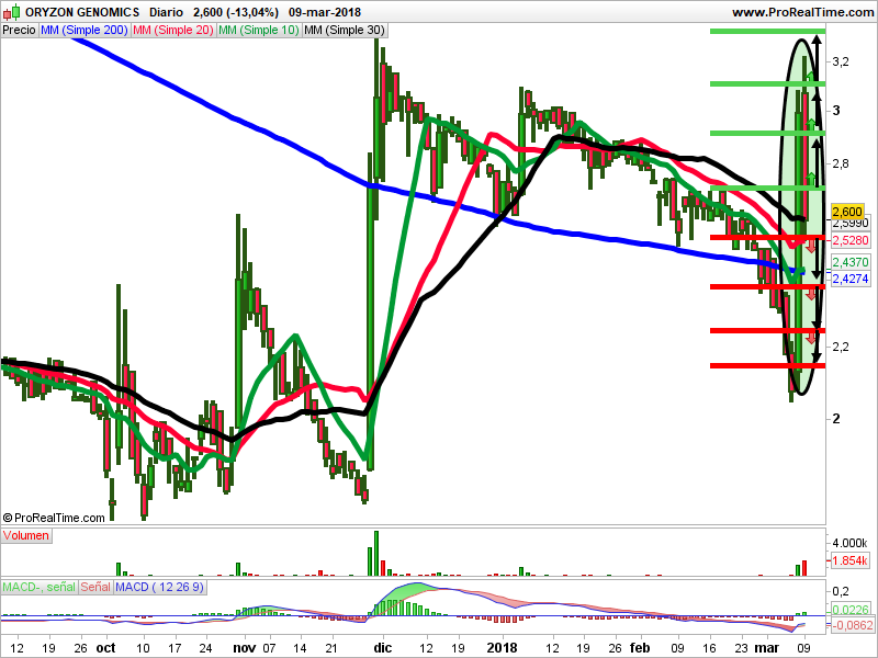 velas japonesas oryzon genomics