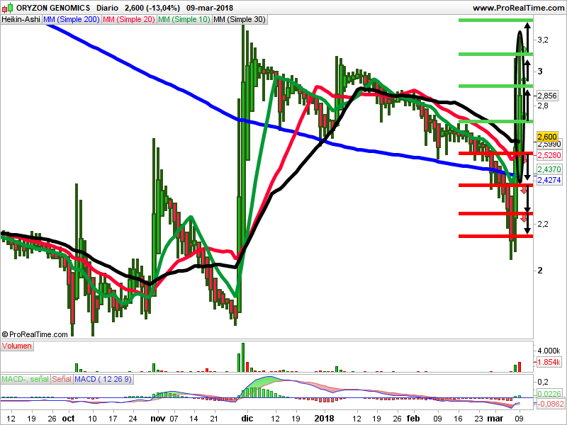 velas heikin ashi oryzon genomics