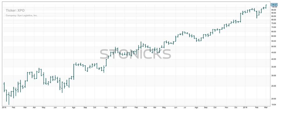 XPO (XPO Logistics, Inc.) 