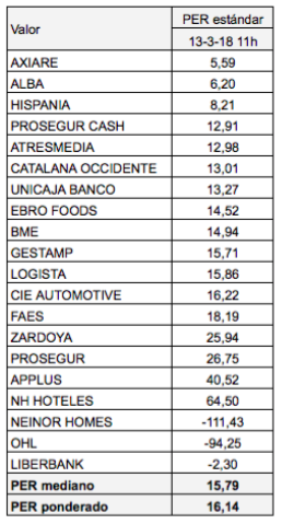 PER mediano y ponderado del IBEX Medium Cap