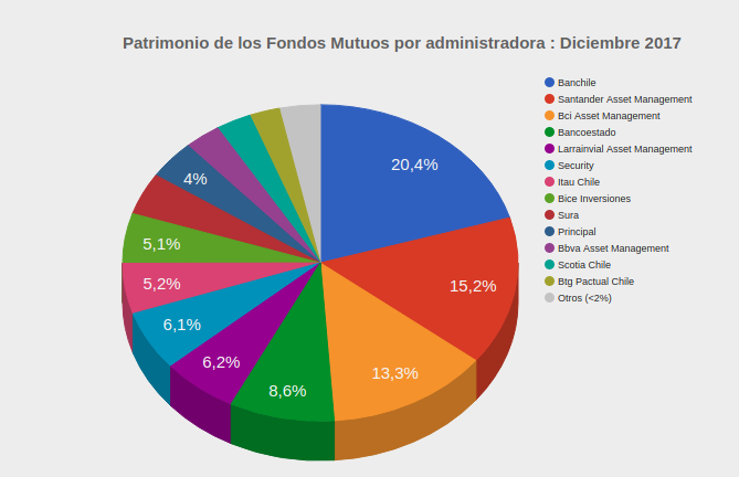 Mejores administradoras generales de fondos Patrimonio