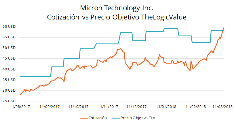 Cotizacion de Micron