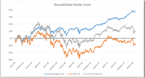 Informe mensual de Avantage Fund. Buena rentabilidad a pesar de los mercados