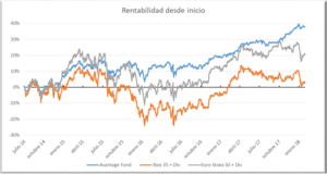 Informe mensual de Avantage Fund. Buena rentabilidad a pesar de los mercados