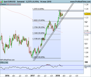 EUR/USD -Triple resistencia