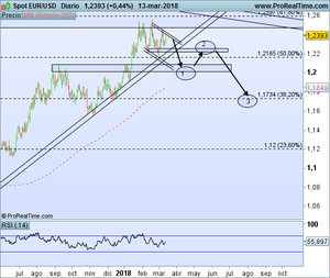 EUR/USD -Triple resistencia