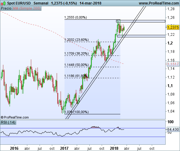 EUR/USD Semanal