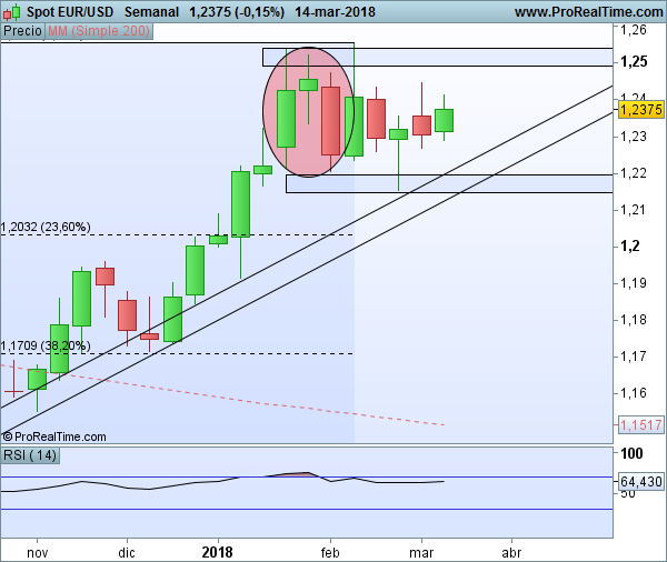 EUR/USD evening star