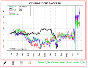 Tres operaciones para la cartera modelo.