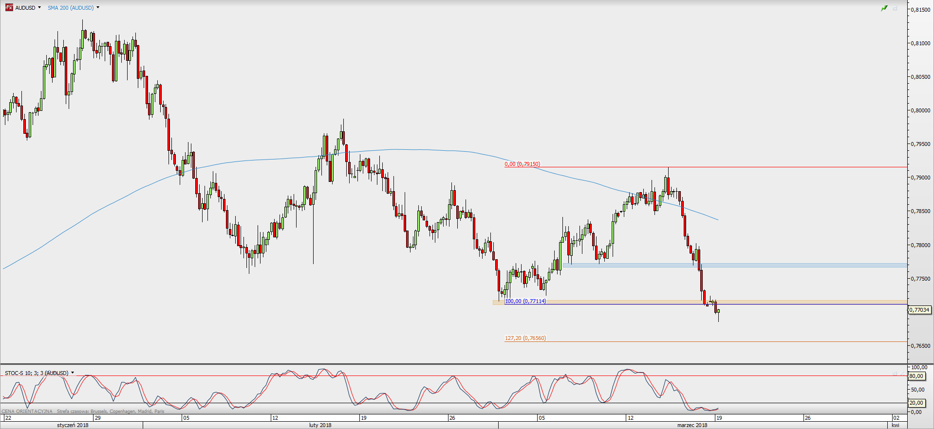 Forex y materias primas