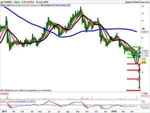 Opiniones sobre Solaria, Parrot y Stockholm IT Ventures