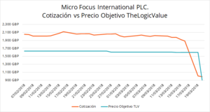 Micro Focus pierde la mitad de su valor en un día