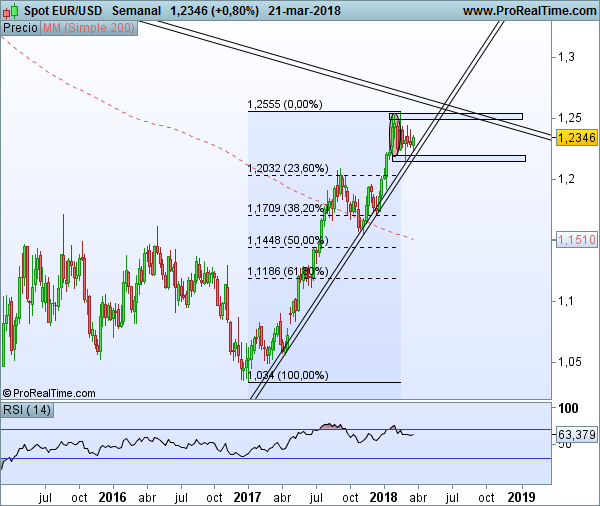 EUR/USD semanal