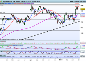 Disminuye el temor a una guerra comercial. Análisis Ibex-35, Dax, Dow Jones. Ideas de Inversión en Adidas